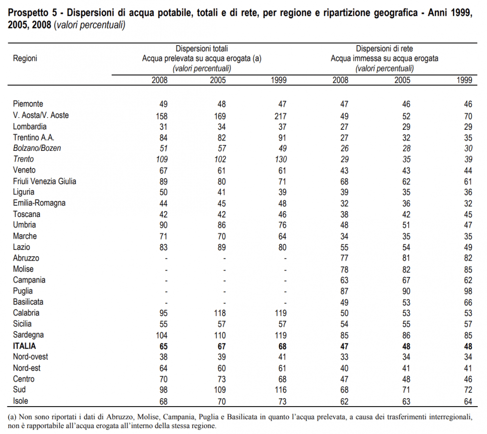 La tabella riassuntiva stilata dall'ISTAT nel 2008. Da leggere come segue: il numero riportato sono i litri in eccesso che devono essere prelevati per permettere l'erogazione sicura di 100 litri di acqua. Ad esempio per la Liguria: su 150 litri di acqua prelevata nel 2008, 50 sono persi su tutta la rete generale. © ISTAT