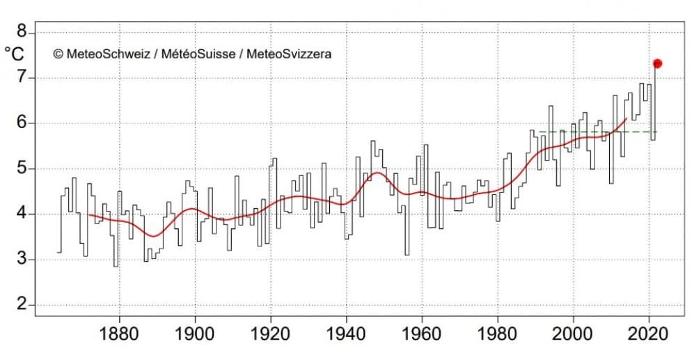 © Meteosvizzera / Temperatura media annuale in Svizzera (gennaio-dicembre) dall’inizio delle misure nel 1864. Il punto rosso indica il valore atteso per il 2022 (7.4 °C). La linea verde tratteggiata mostra la norma 1991-2020 (5.8 °C), la linea rossa la media mobile su 20 anni.